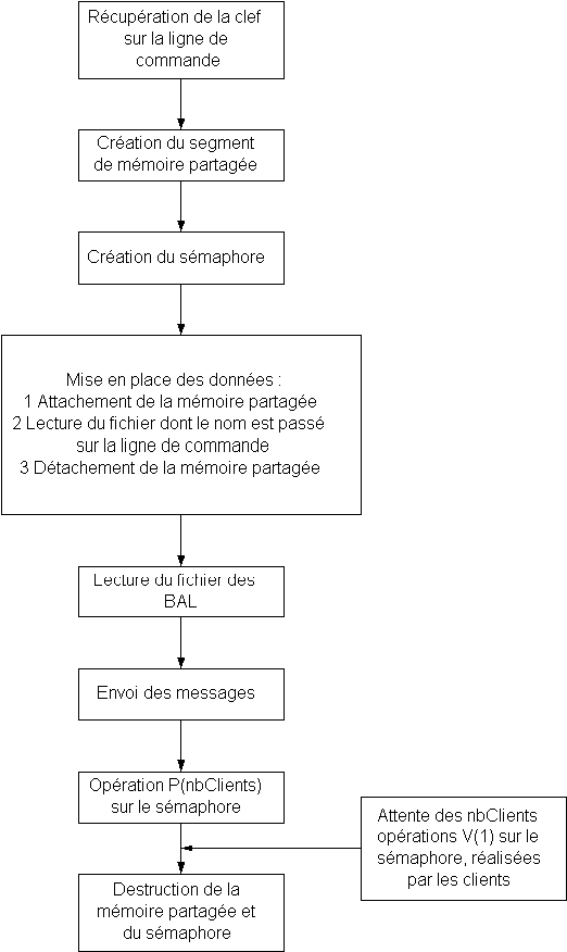 Séquence opératoire du processus émetteur des données