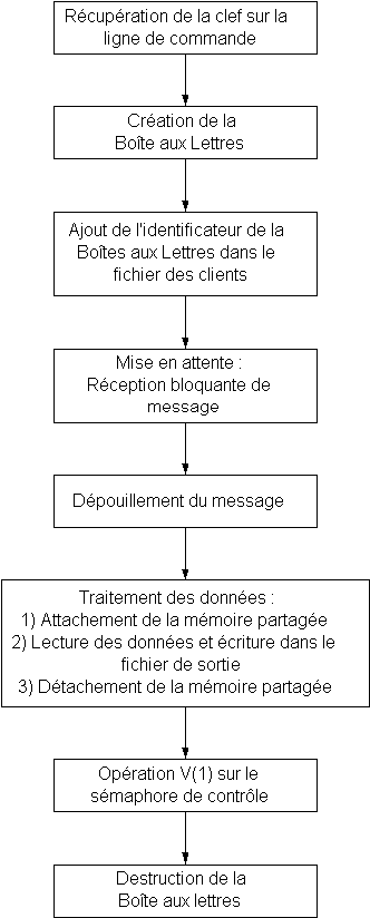 Séquence opératoire des processus destinataires des données