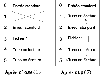 Application du procédé précédent à la redirection de la sortie standard dans un tube