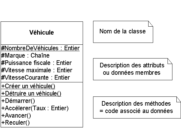Représentation de la classe véhicule