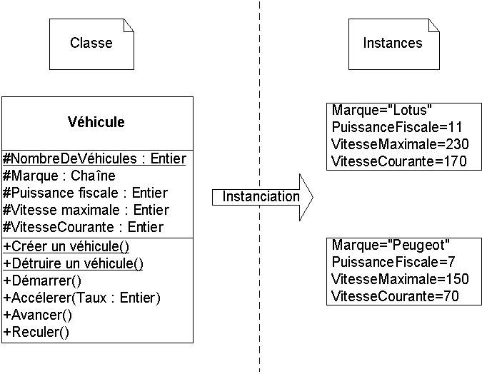 Instanciation d'une classe en 2 objets