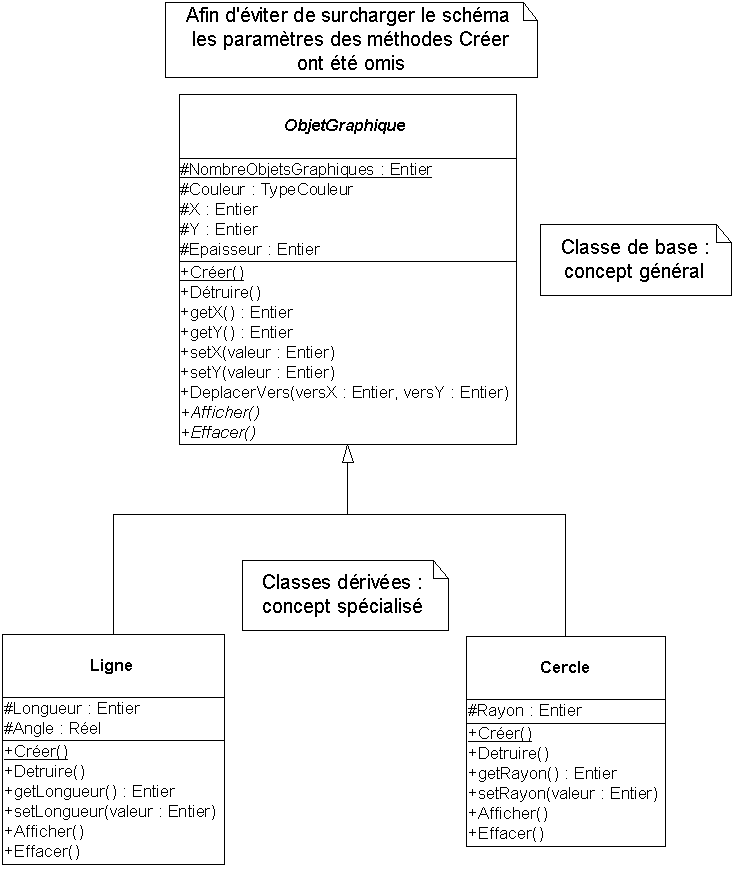 La hiérarchie de la classe ObjetGraphique
