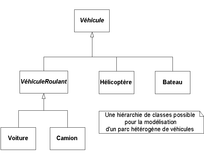 Modèle d'un parc de véhicules