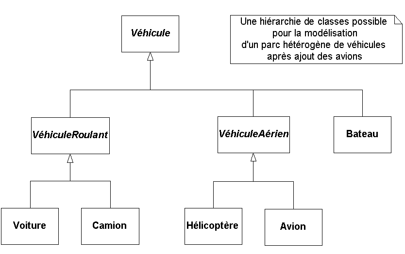 Modèle du même parc de véhicules après ajout des avions