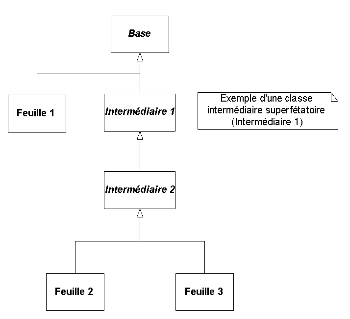 Hiérarchie contenant une classe inutile