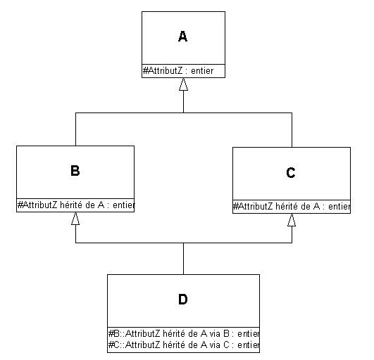 Héritage à répérition ou en losange