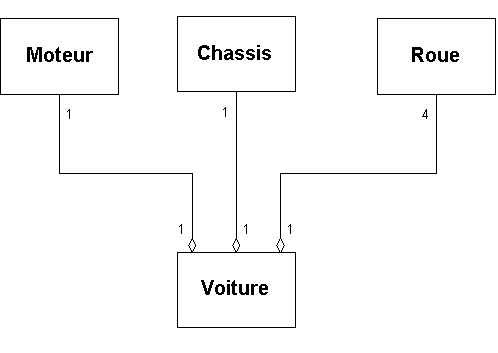 La classe Véhicule agrège un moteur, un chassis et des roues ! si !