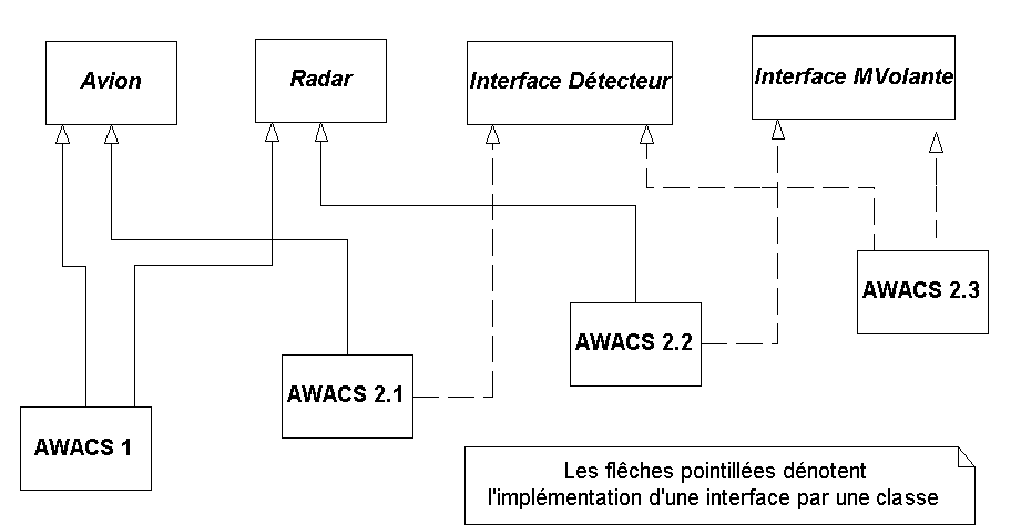 Awacs => vous préférez l'héritage multiple ou les interfaces ?