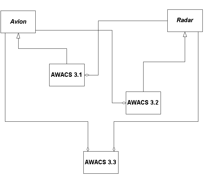 Hep ! on peut aissi utiliser de l'héritage et de l'agrégation !