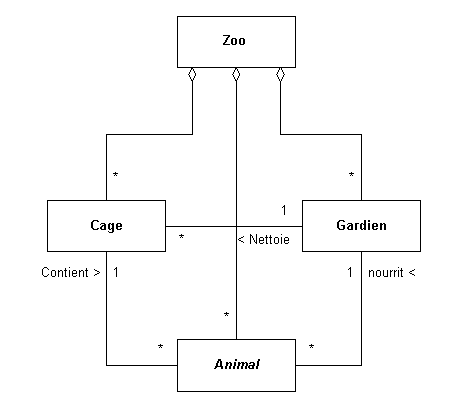 Et hop ! un zoo avec agrégation et association