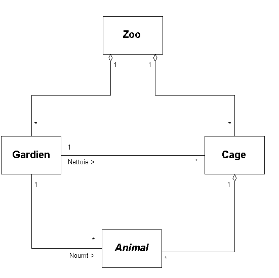 2ème version du Zoo