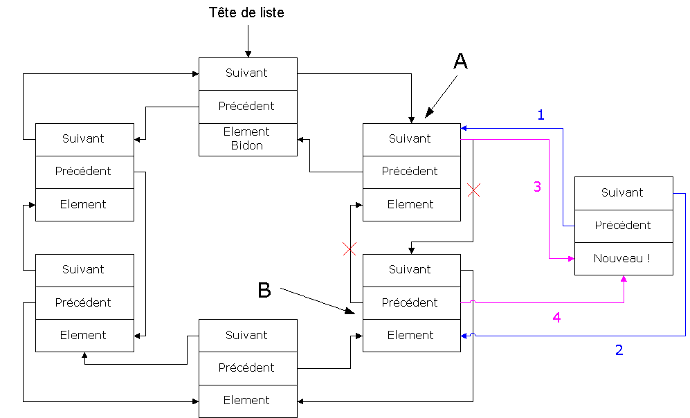 Insertion d'un nouvel élément