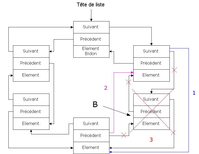 Suppression de l'élément B