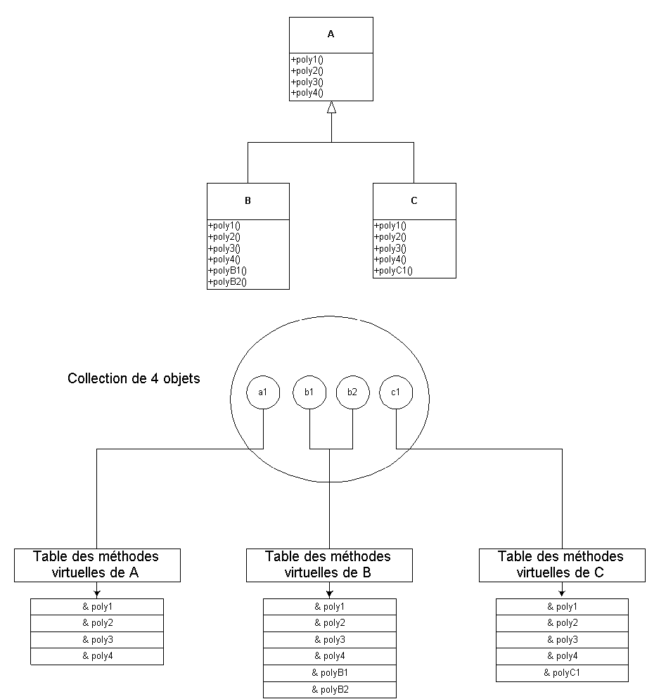 Classes et tables de méthodes virtuelles